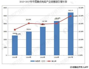 集成電路行業(yè)發(fā)展趨勢分析與國內市場的機遇挑戰(zhàn)