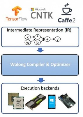 深度學習框架在計算機視覺應用背后的挑戰(zhàn) 軟硬件協(xié)同開發(fā)的新命題