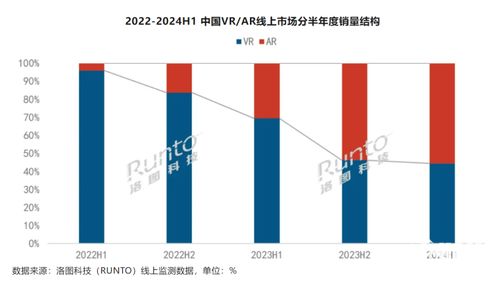 消費(fèi)級XR設(shè)備銷量同比增長20.4%，AR設(shè)備成為市場增量主要引擎